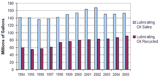 Figure 1: Amount of Lubricating Oil Recycled as a Percentage of Sales, 1994-2005 (Calendar Years)
