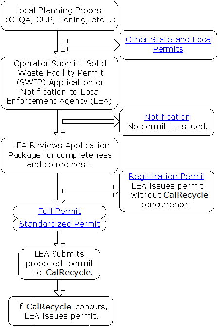 Basic Permit Process Flowchart