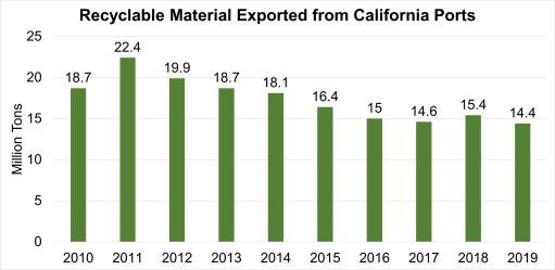 Recyclables Exported from California Ports 2018