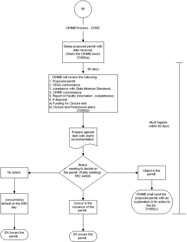 Full Permit Process Flowchart (Part B)