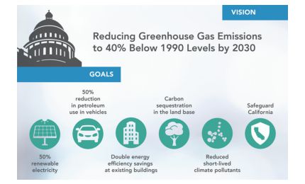 Reducing Greenhouse Gas Emissions to 40% Below 1990 Levels by 2030
