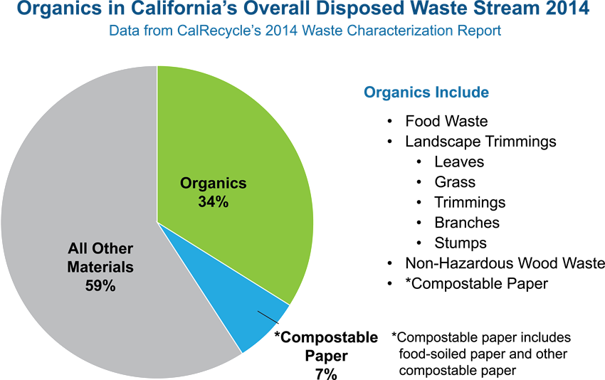 Organic Waste Pie Chart