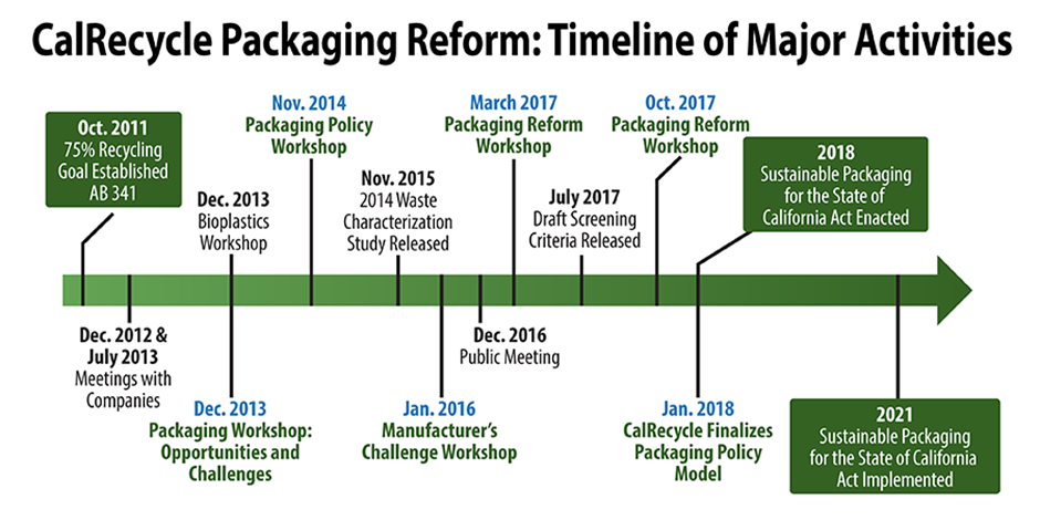Packaging Time line