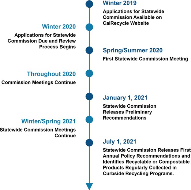 Recycling Commission Timeline