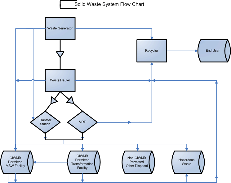 Flow Chart: CIWMB (now known as the Department of Resources Recycling and Recovery, or CalRecycle)