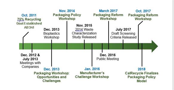 Reduce waste packaging time line