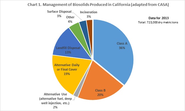 Pie Chart of Biosolids Produced in California