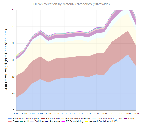 2020 HHW Collection by Materials Categories Statewide chart