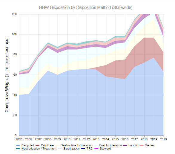 2020 HHW Disposal by Disposition Method Statewide chart