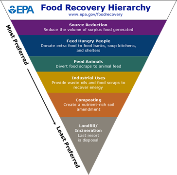 U.S. EPA food recovery hierarchy