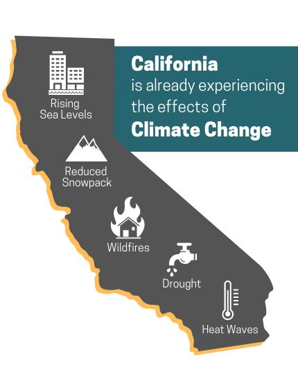California is already experiencing the effects of climate change: rising sea levels, reduced snowpack, wildfires, drought, heat waves