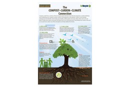 Fact sheet cover on the Compost-Carbon-Climate Connection