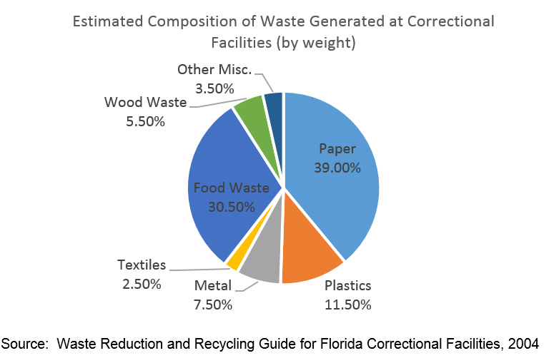 Estimated Composition of Waste Generated at Correctional Facilities