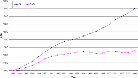 Figure 1. California Consumer Price Index (CPI) vs. Taxable Sales Deflator Index (TSDI), 1985-2004 (1985=100)