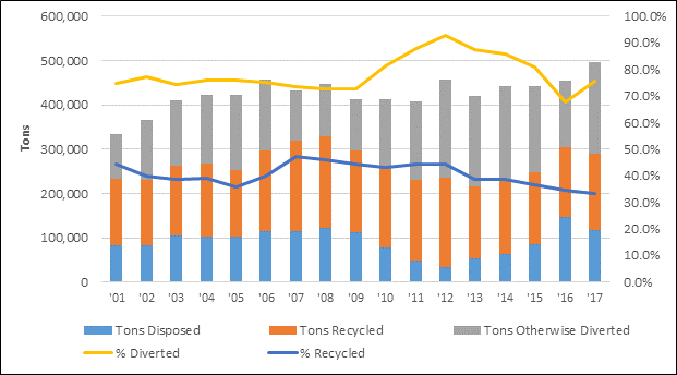 Graph depicting Waste Tire Diversion and Disposal Trends in Tons.