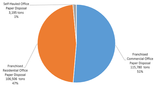 Pie chart showing 2014 California Disposed Waste, Office Paper (225,482 tons)