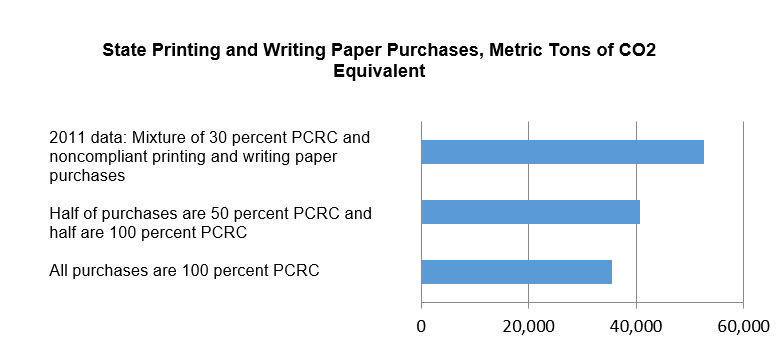 State Printing and Writing Paper Purchases, Metric Tons of CO2 Equivalent