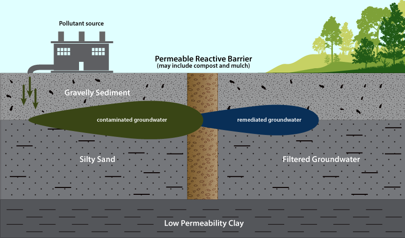 Permeable Biological reactive barrier infographic