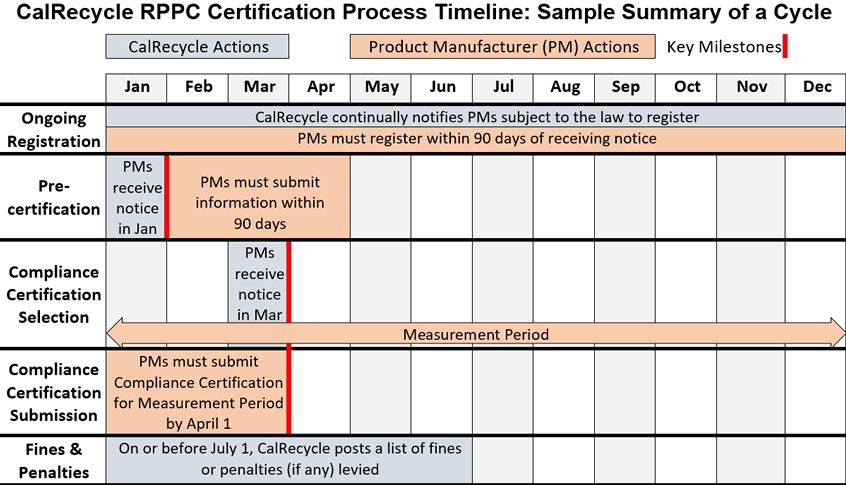 Chart detailing the multiyear RPPC certification process. Beginning with ongoing registration, followed by Pre- Certification, Compliance Certification Selection, Compliance Certification Submission, and Fines and Penalties. 