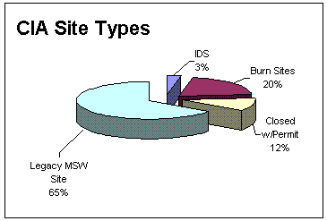 Closed, Illegal and Abandoned Disposal Sites: A pie chart illustrating the distribution of these sites by type.