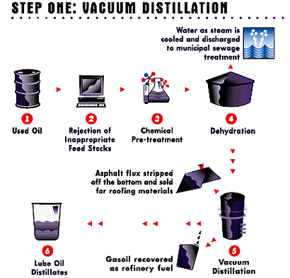 step one: vacuum distillation
