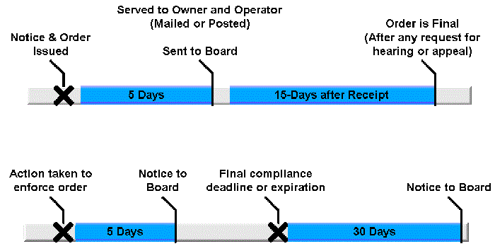 Notice and Order Timeline