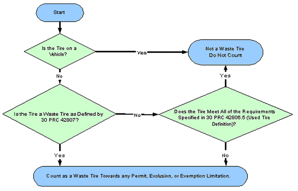 Flow chart to help determine used vs. waste tires