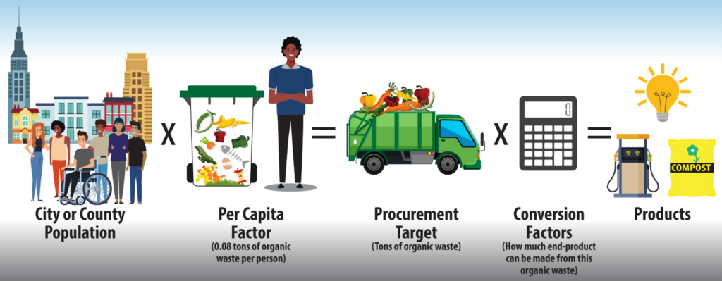 Graphic showing the formula for calculating the procurement target and quantities of recovered organic waste products.