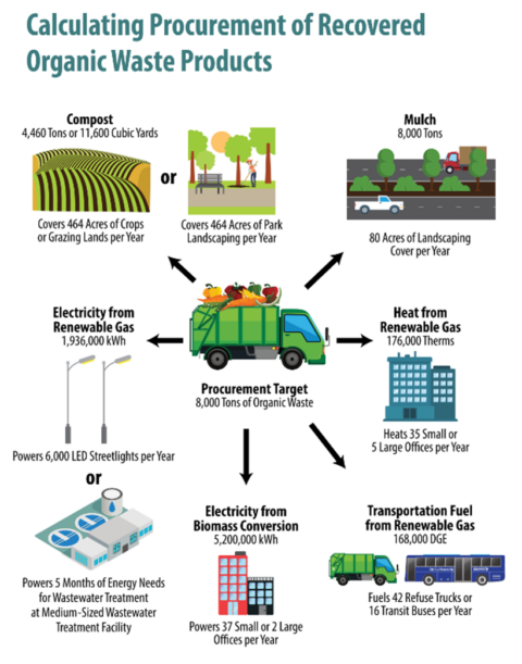 Procurement Targets and Recovered Organic Waste Products - CalRecycle ...