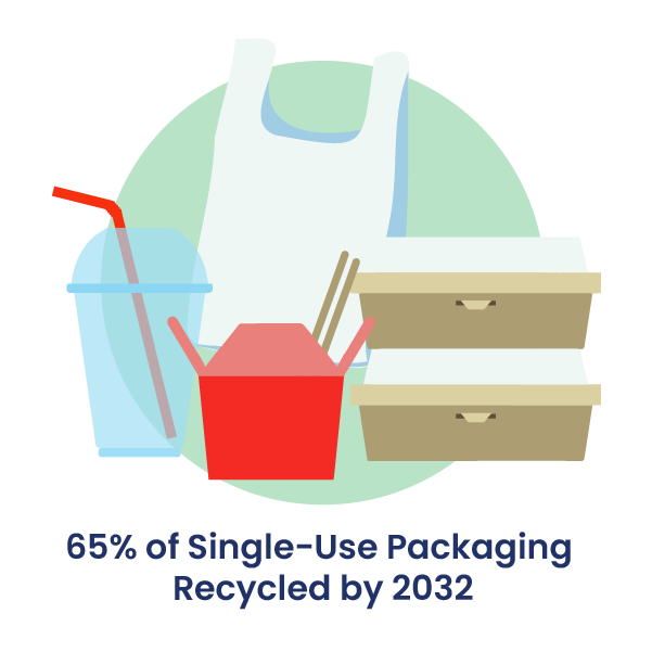 SB 54 Plastic Pollution Prevention and Packaging Producer