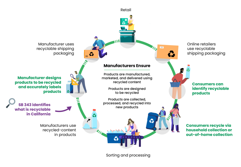 SB 343: Accurate Recycling Labels - CalRecycle Home Page
