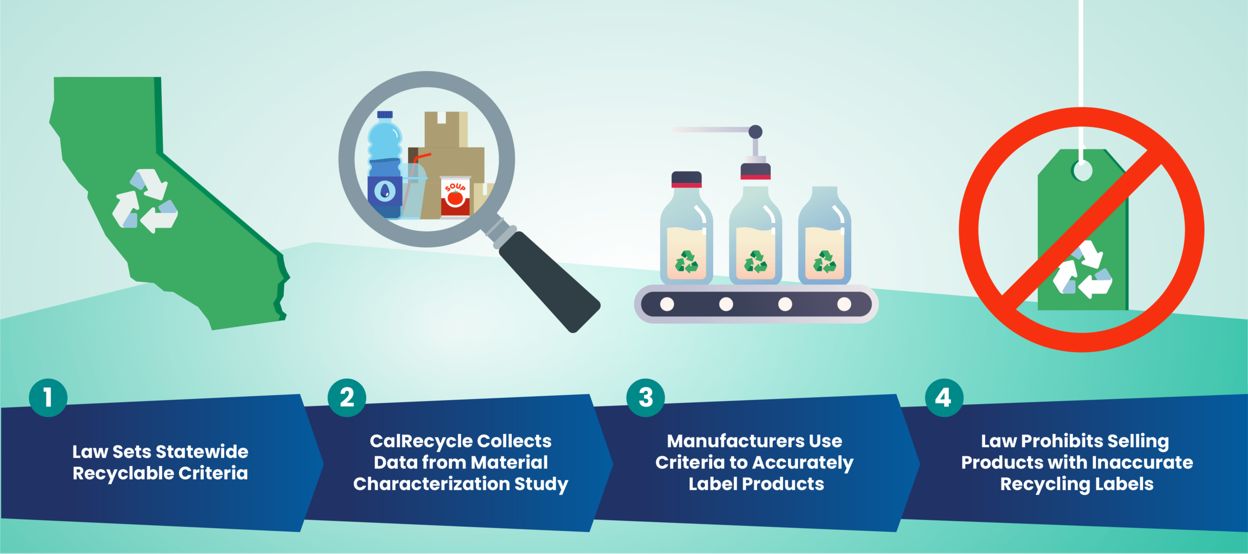 1. Law sets statewide recyclable criteria, 2 CalRecycle collects data from material characterization study, 3 manufacturers use criteria to accurately label products, 4 law prohibits selling products with inaccurate recycling labels