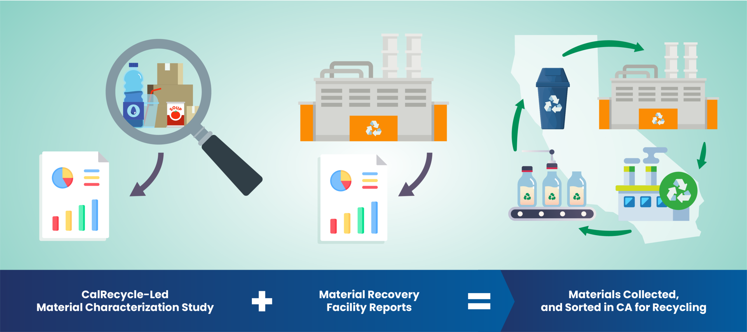 CalRecycle-Led Material Characterization Study + Material Recovery Facility Reports = Materials Collected, and Sorted in CA for Recycling