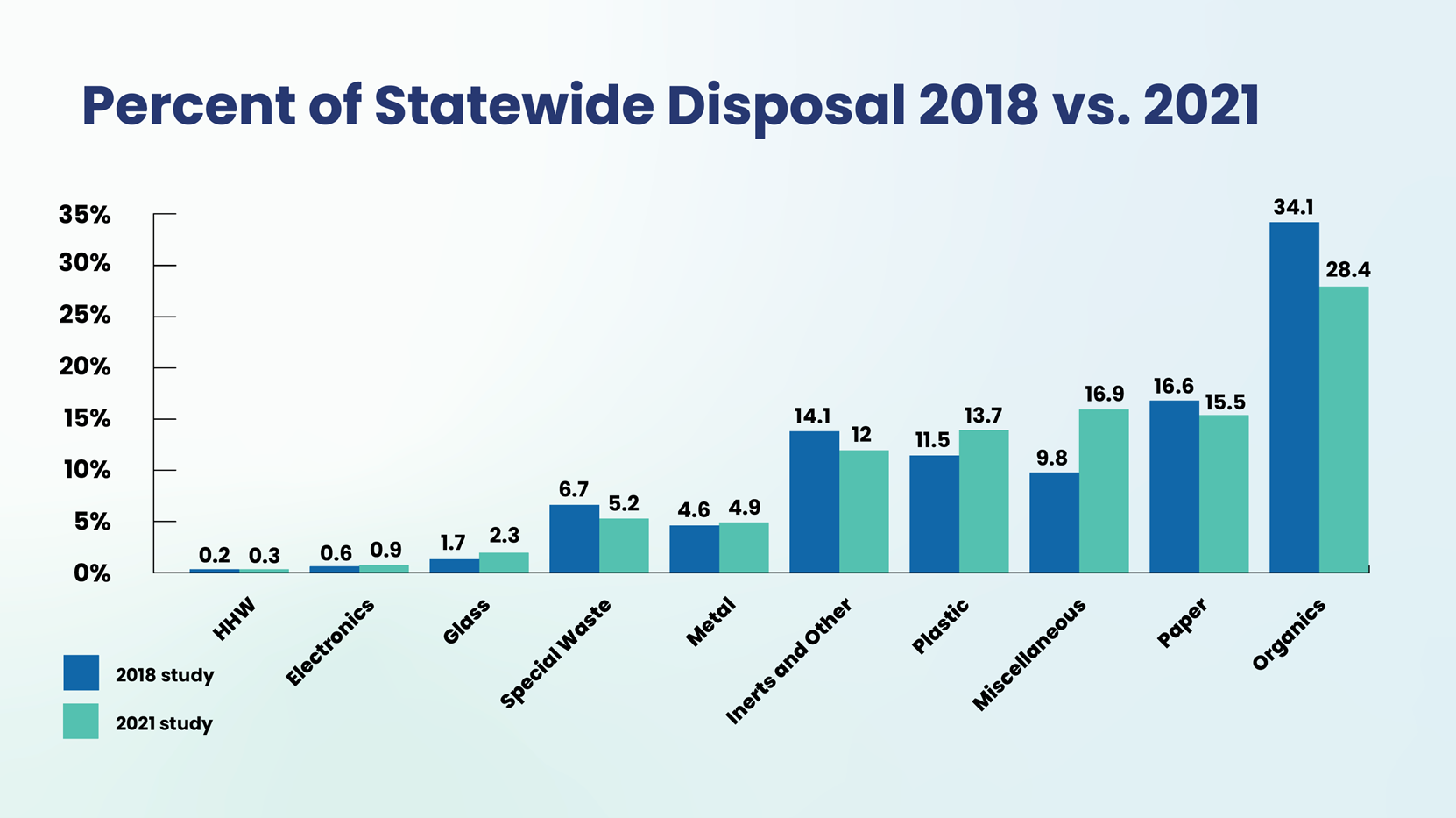 Percent of Statewide Disposal 2018 versus 2021