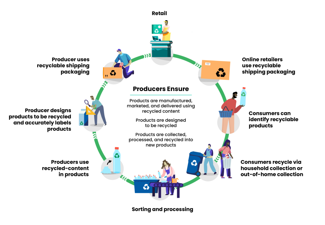 SB 54 Plastic Pollution Prevention and Packaging Producer