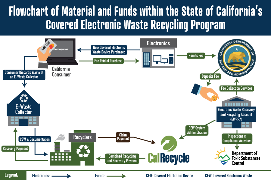 Covered Electronic Waste Recycling Program CalRecycle Home Page