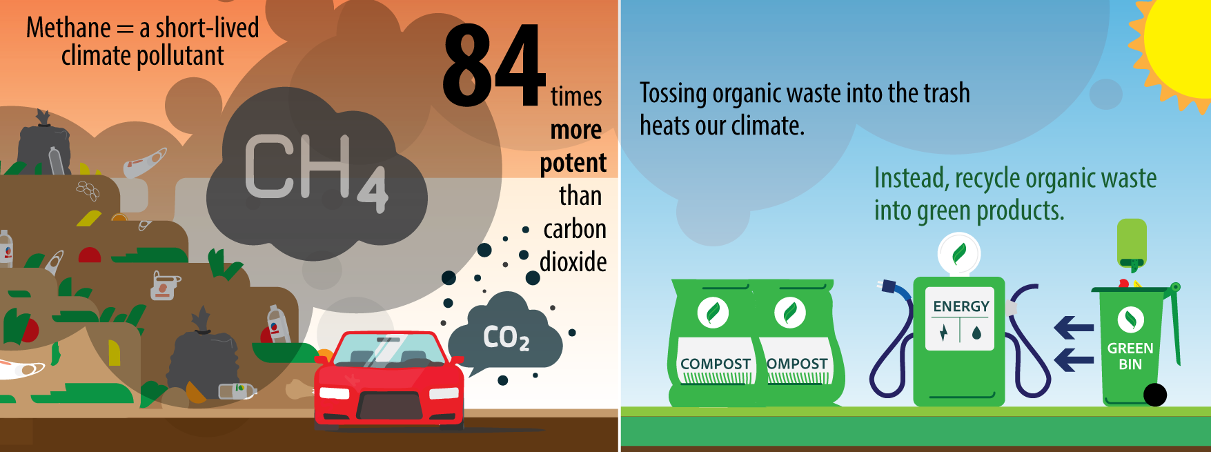Methane is 84 times more potent than carbon dioxide. Tossing food scraps and yard waste into the trash heats our climate. Instead, recycle food scraps and yard waste into green products.
