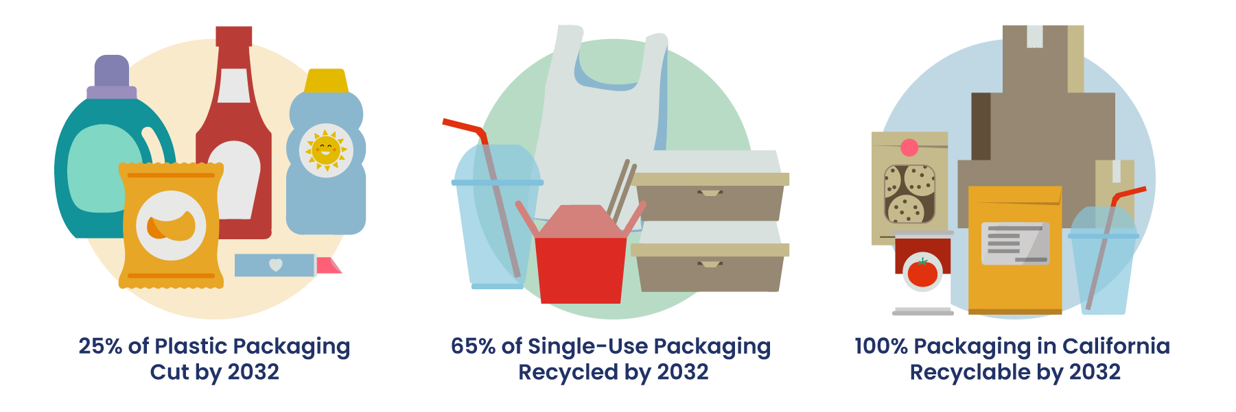 25% of Plastic Packaging Cut by 2032. 65% of Single-Use Packaging Recycled by 2032. 100% Packaging in California Recyclable by 2032.