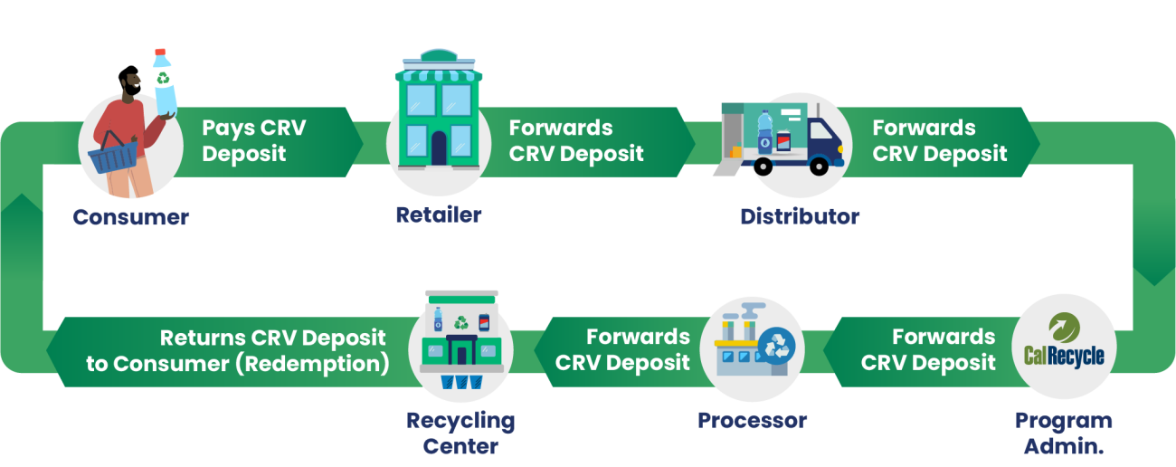 Flow of Consumer Funds through CRV Program - as explained in the text.