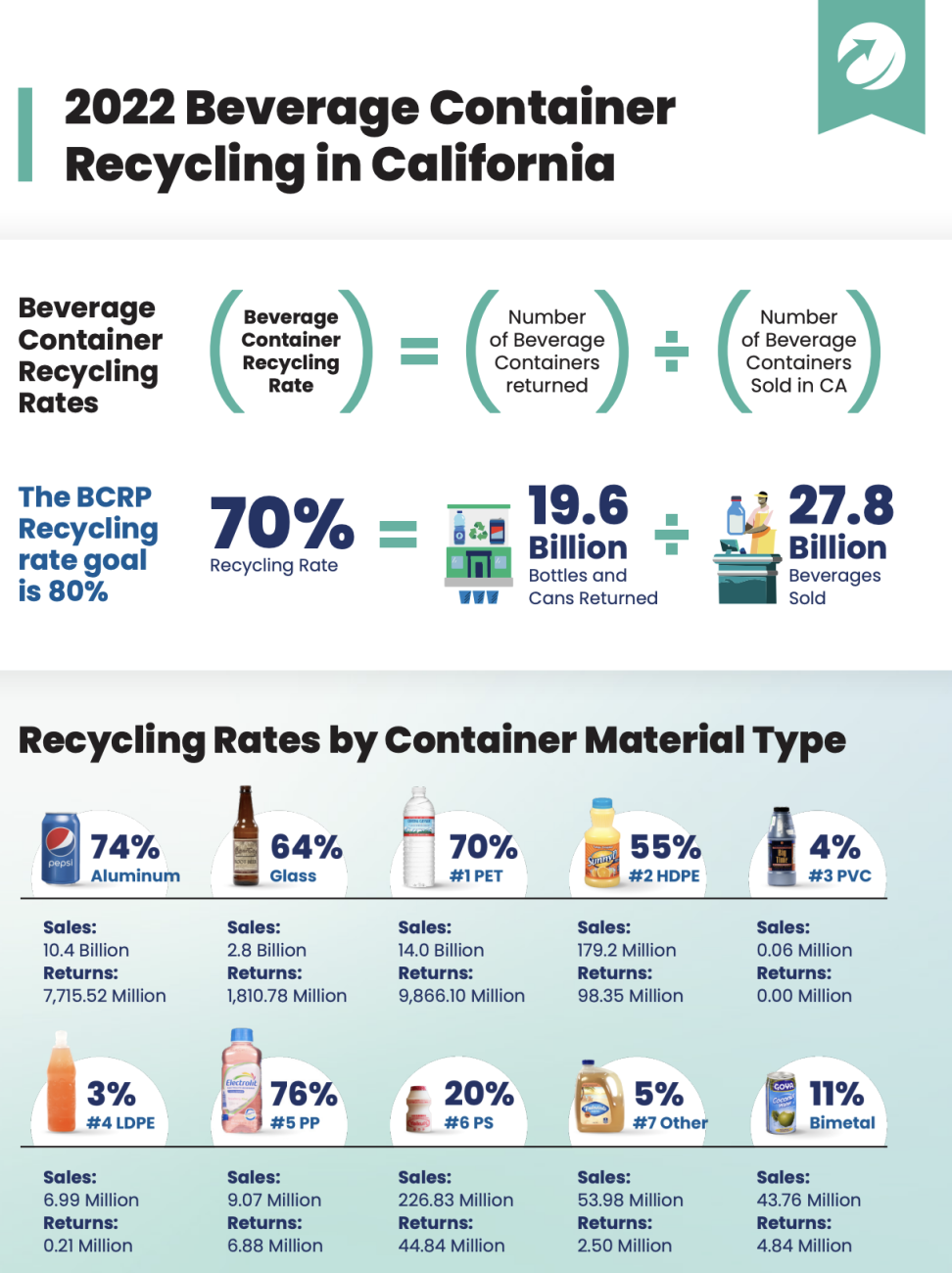 Beverage Container Program Fact Sheet first page icon click to download