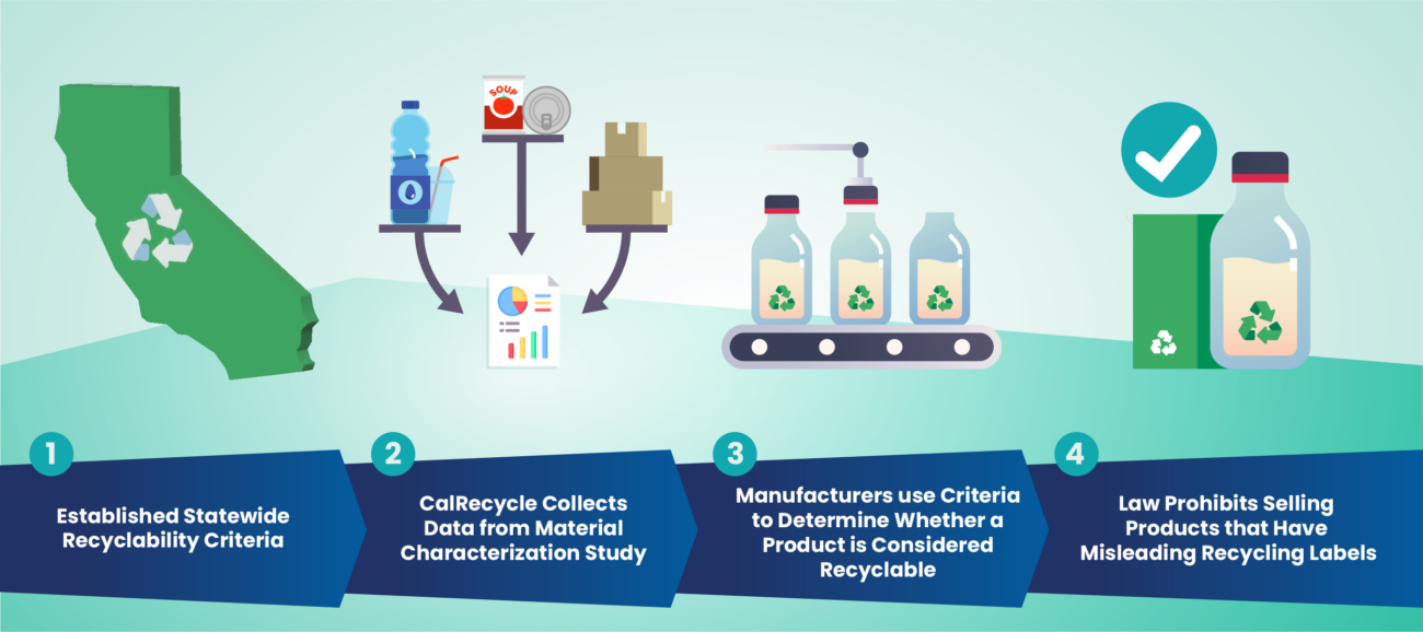Infographic Recyclable Labels