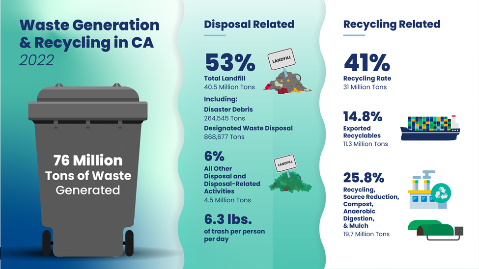 Waste Generation & Recycling in CA 2022