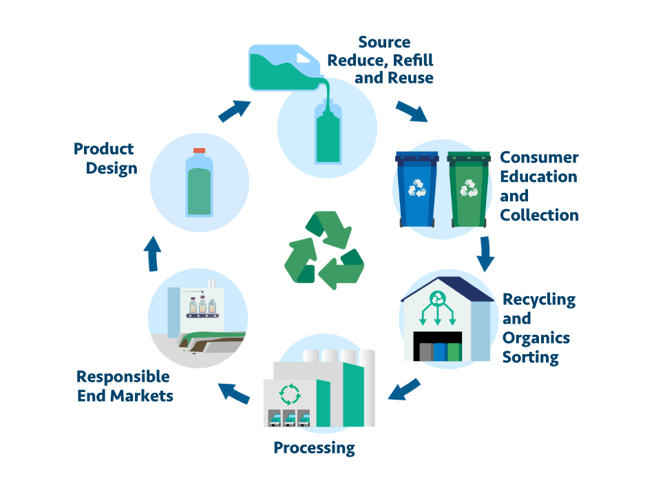 Icons depicting source reduce and reuse, consumer ed and collection, recycling, processing, end markets, and product design.