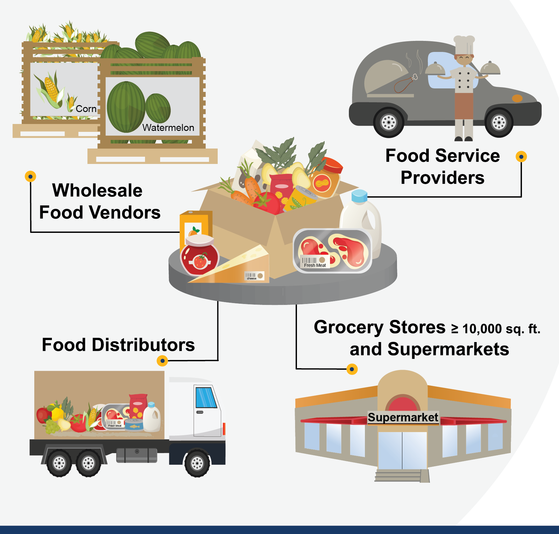 Tier 1 includes: Wholesale food vendors, Food service providers, Food distributors, Grocery stores and supermarkets greater than 10,000 sq. ft.