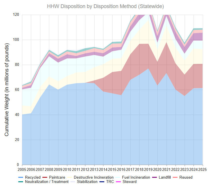 2025 HHW Disposal by Disposition Method Statewide chart