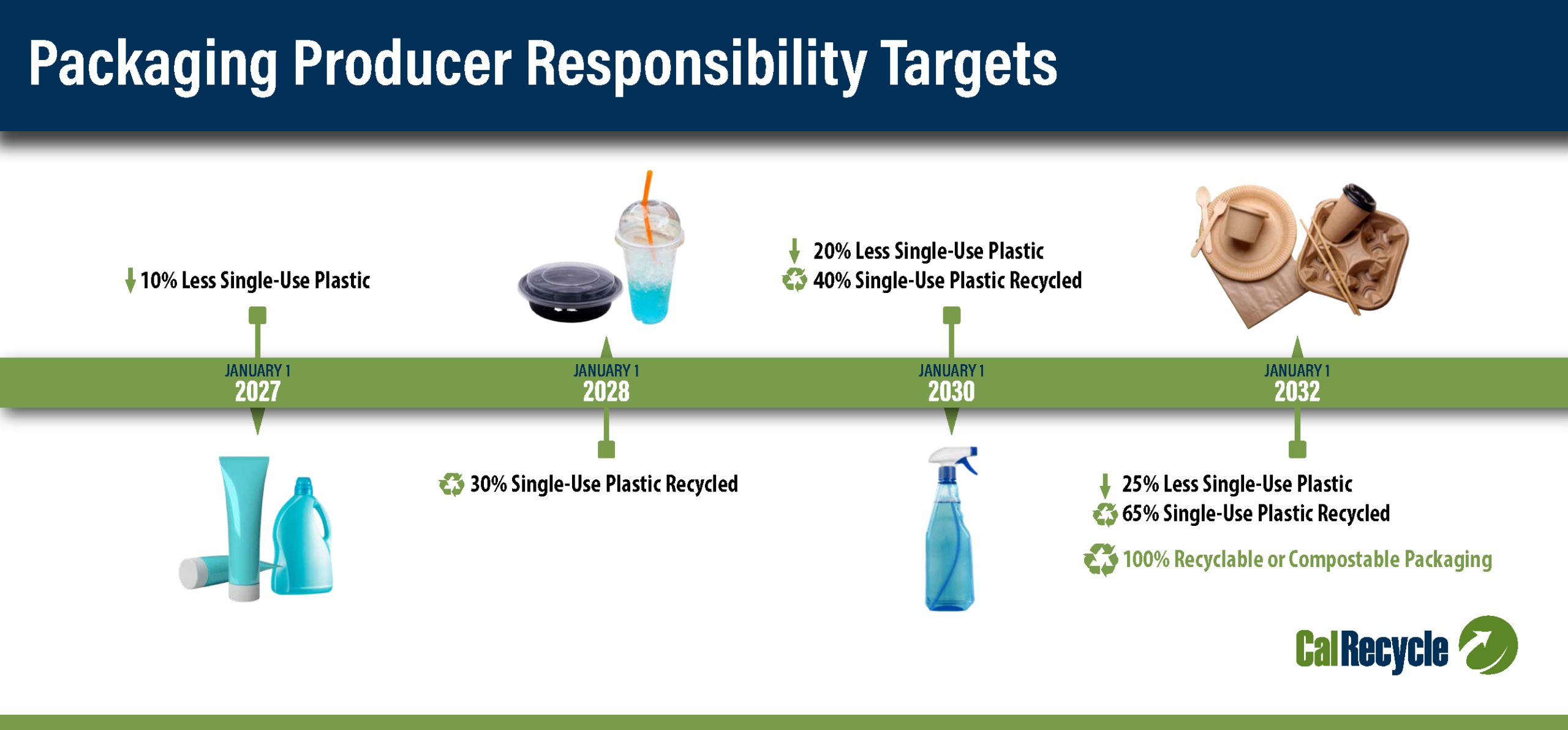Packaging Producer Responsibility Targets Timeline