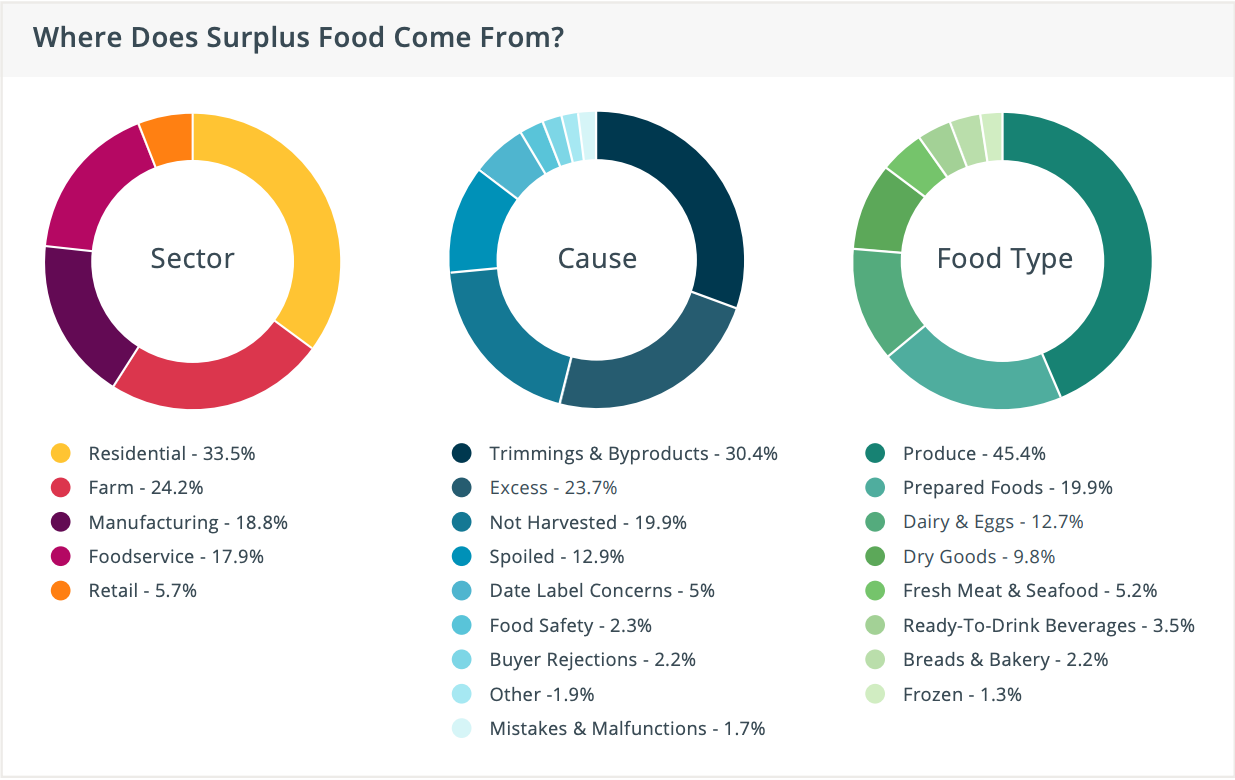ReFED’s 2026 Food Waste Report breakdown of how 70 million tons of surplus food flows through the US food system.