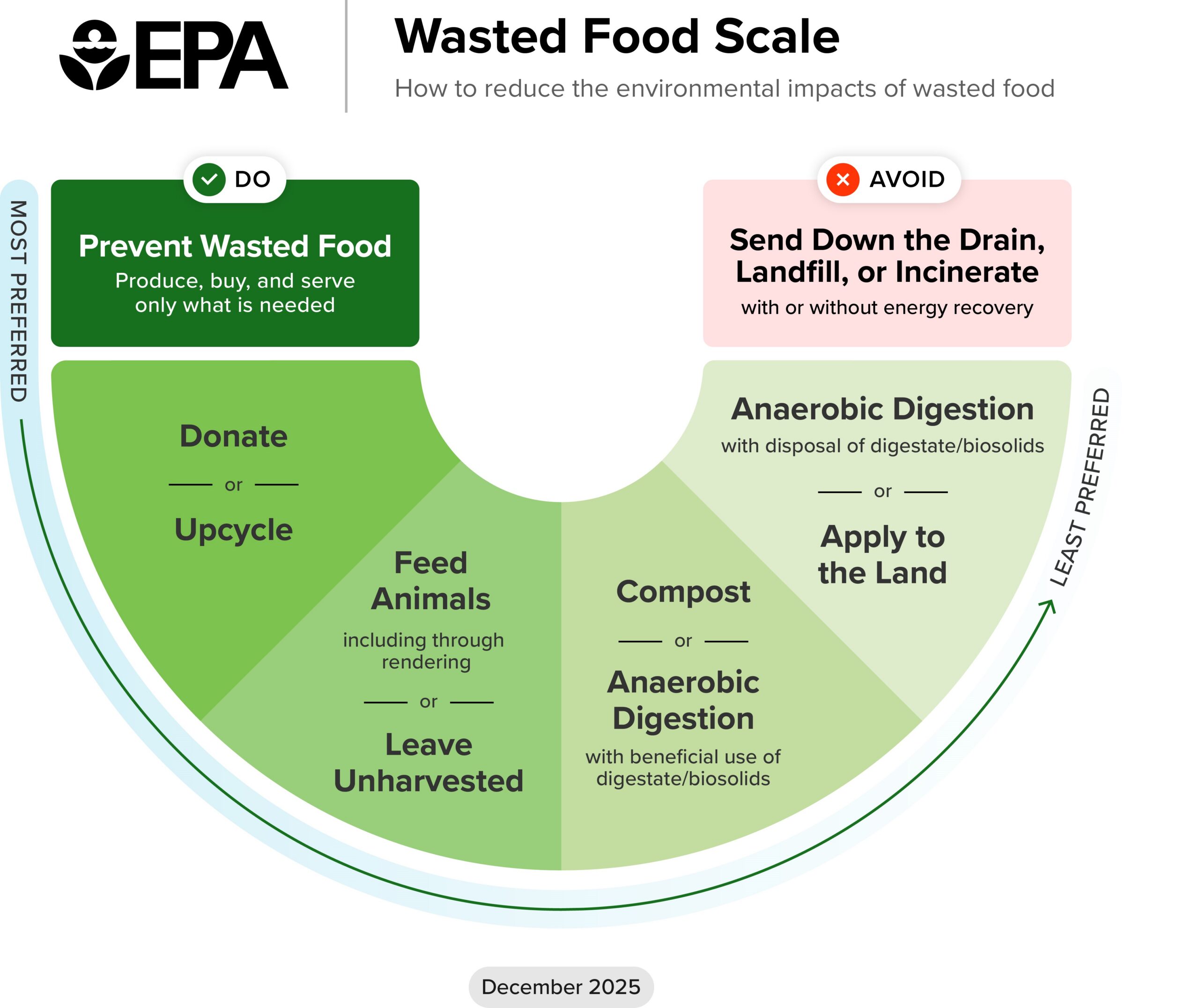 The EPA Wasted Food Scale shows the most preferred method of food waste prevention as donating or upcycling, to the least preferred method of down the drain, landfilled, or incinerated.